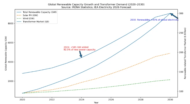 Renewable Energy Integration Drives Demand For High-Capacity Transformers Renewable Energy Integration Drives Demand For High-Capacity Transformers